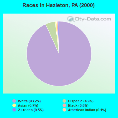Races in Hazleton, PA (2000)
