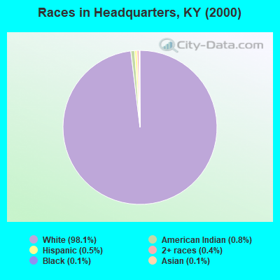 Races in Headquarters, KY (2000)