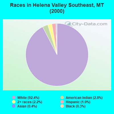 Races in Helena Valley Southeast, MT (2000)