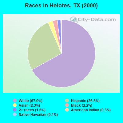 Races in Helotes, TX (2000)