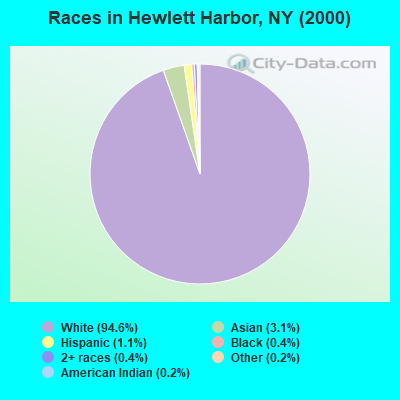 Races in Hewlett Harbor, NY (2000)