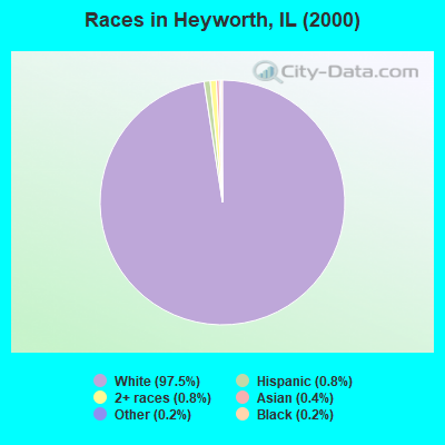 Races in Heyworth, IL (2000)