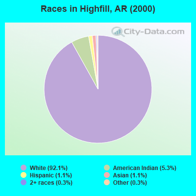 Races in Highfill, AR (2000)