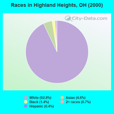 Races in Highland Heights, OH (2000)
