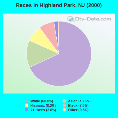Races in Highland Park, NJ (2000)