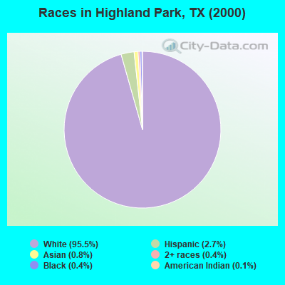 Races in Highland Park, TX (2000)
