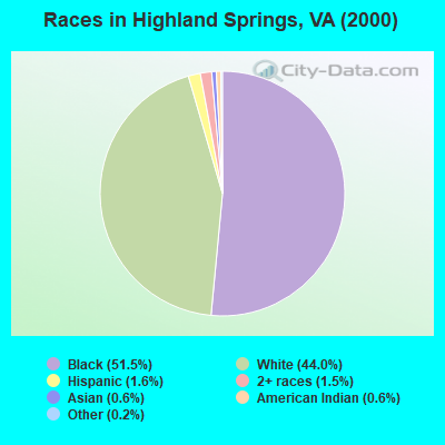 Races in Highland Springs, VA (2000)