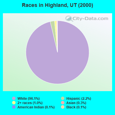 Races in Highland, UT (2000)