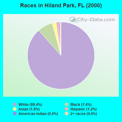 Races in Hiland Park, FL (2000)