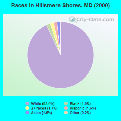 Races in Hillsmere Shores, MD (2000)