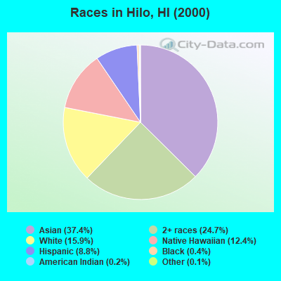 Races in Hilo, HI (2000)