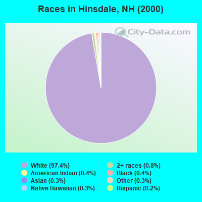 Races in Hinsdale, NH (2000)