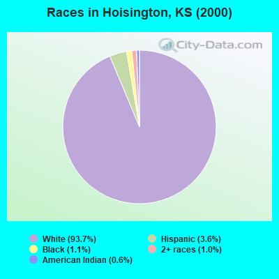 Races in Hoisington, KS (2000)