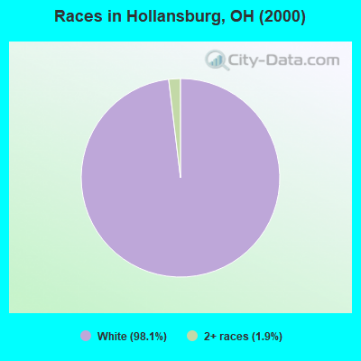Races in Hollansburg, OH (2000)