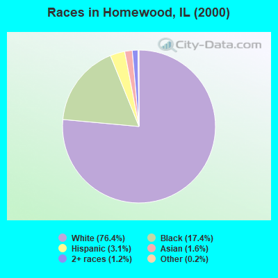 Races in Homewood, IL (2000)