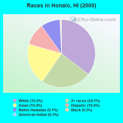 Races in Honalo, HI (2000)