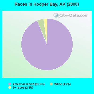 Races in Hooper Bay, AK (2000)