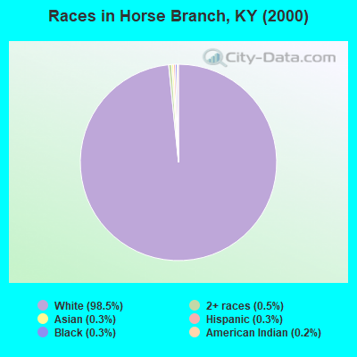 Races in Horse Branch, KY (2000)
