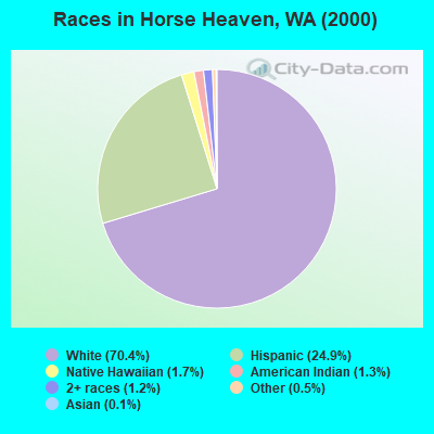 Races in Horse Heaven, WA (2000)