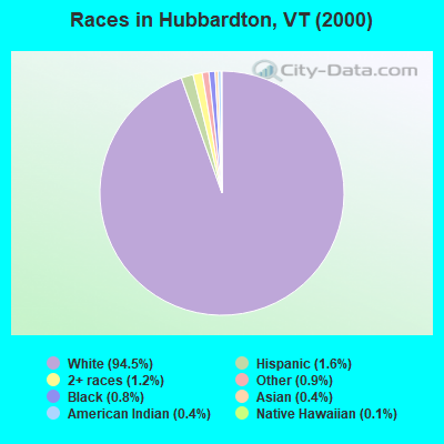 Races in Hubbardton, VT (2000)