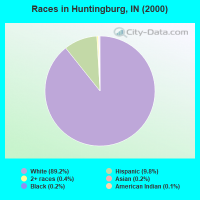 Races in Huntingburg, IN (2000)