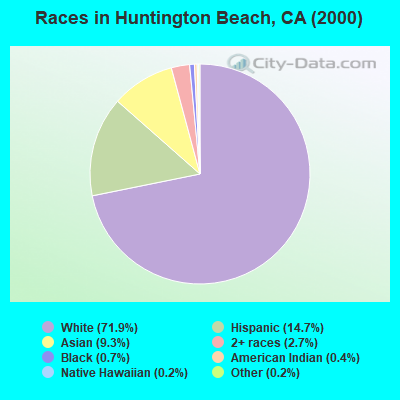 Races in Huntington Beach, CA (2000)
