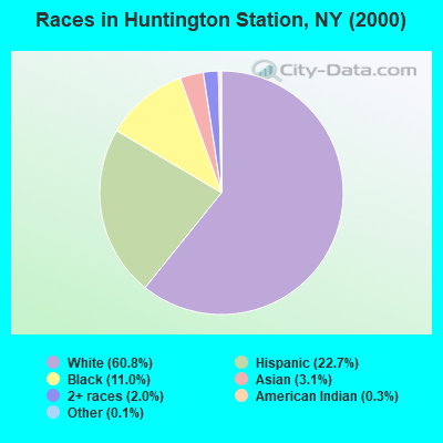 Races in Huntington Station, NY (2000)