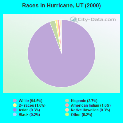 Races in Hurricane, UT (2000)