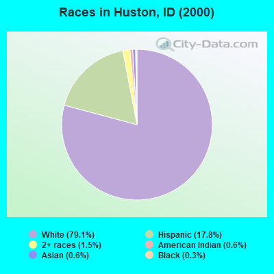 Races in Huston, ID (2000)