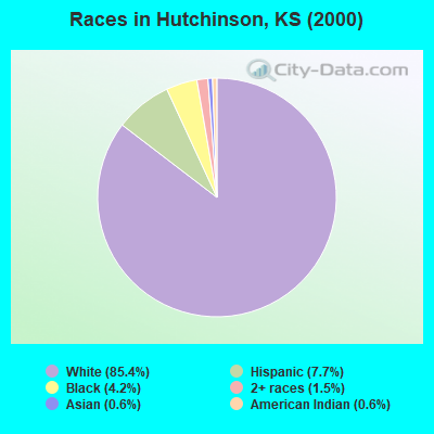 Races in Hutchinson, KS (2000)