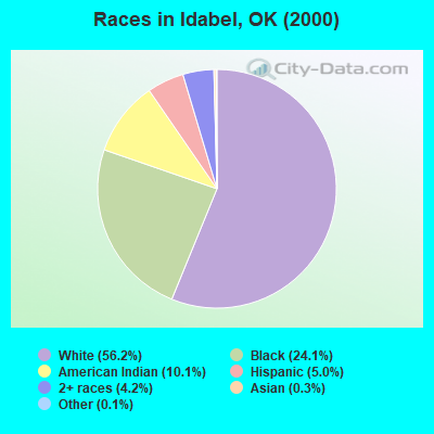 Races in Idabel, OK (2000)