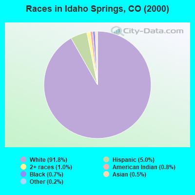 Races in Idaho Springs, CO (2000)