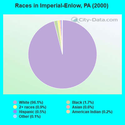 Races in Imperial-Enlow, PA (2000)
