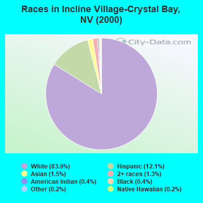 Races in Incline Village-Crystal Bay, NV (2000)