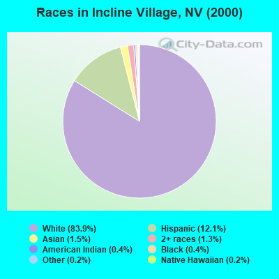 Races in Incline Village, NV (2000)