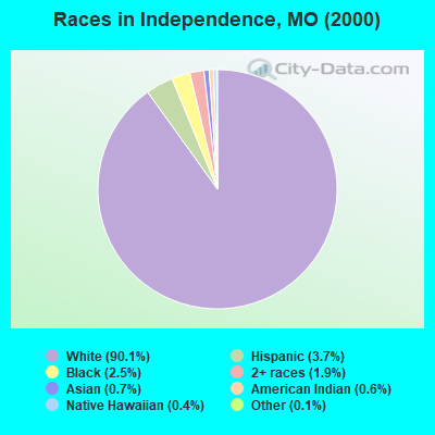 Races in Independence, MO (2000)