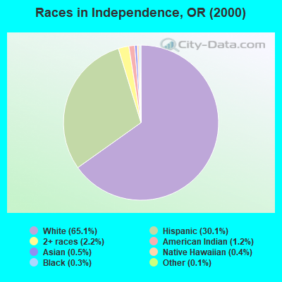Races in Independence, OR (2000)