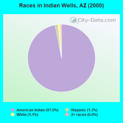Races in Indian Wells, AZ (2000)