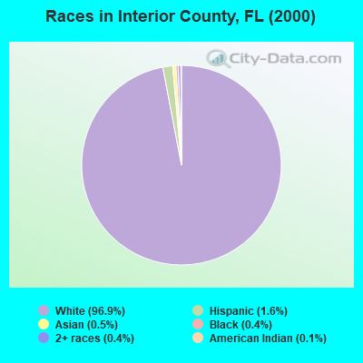 Races in Interior County, FL (2000)