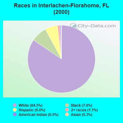 Races in Interlachen-Florahome, FL (2000)