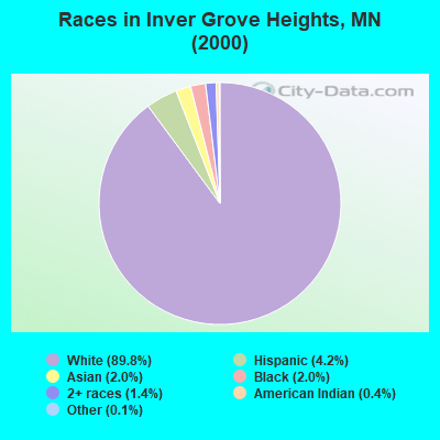 Races in Inver Grove Heights, MN (2000)