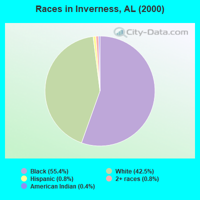 Races in Inverness, AL (2000)