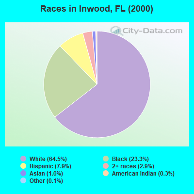Races in Inwood, FL (2000)