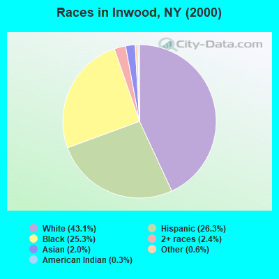 Races in Inwood, NY (2000)