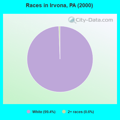 Races in Irvona, PA (2000)