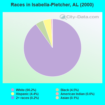 Races in Isabella-Pletcher, AL (2000)