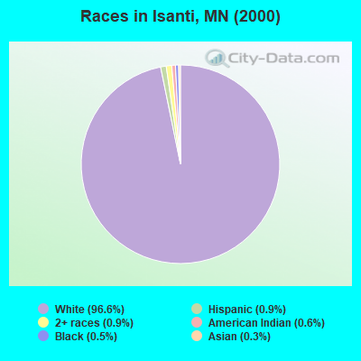 Races in Isanti, MN (2000)
