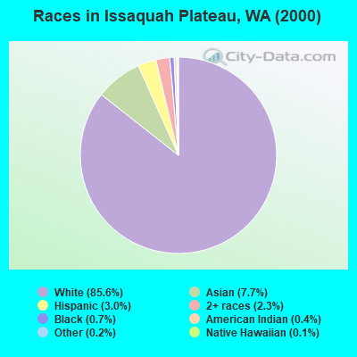 Races in Issaquah Plateau, WA (2000)