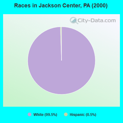 Races in Jackson Center, PA (2000)