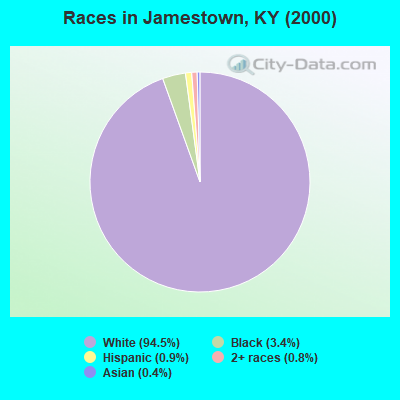 Races in Jamestown, KY (2000)
